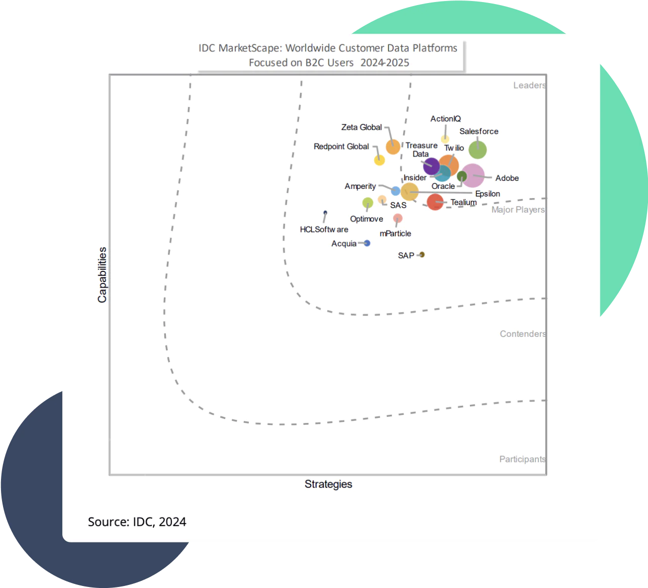 Graph ranking customer data platforms by capabilities and strategies showing leaders and major players.